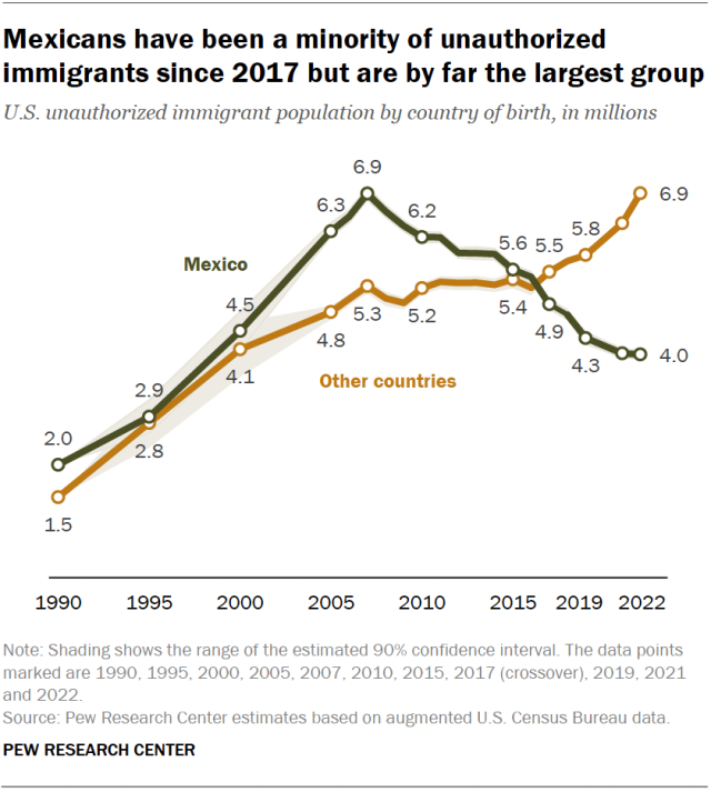 A line chart showing that Mexicans have been a minority of unauthorized immigrants since 2017 but are by far the largest group.