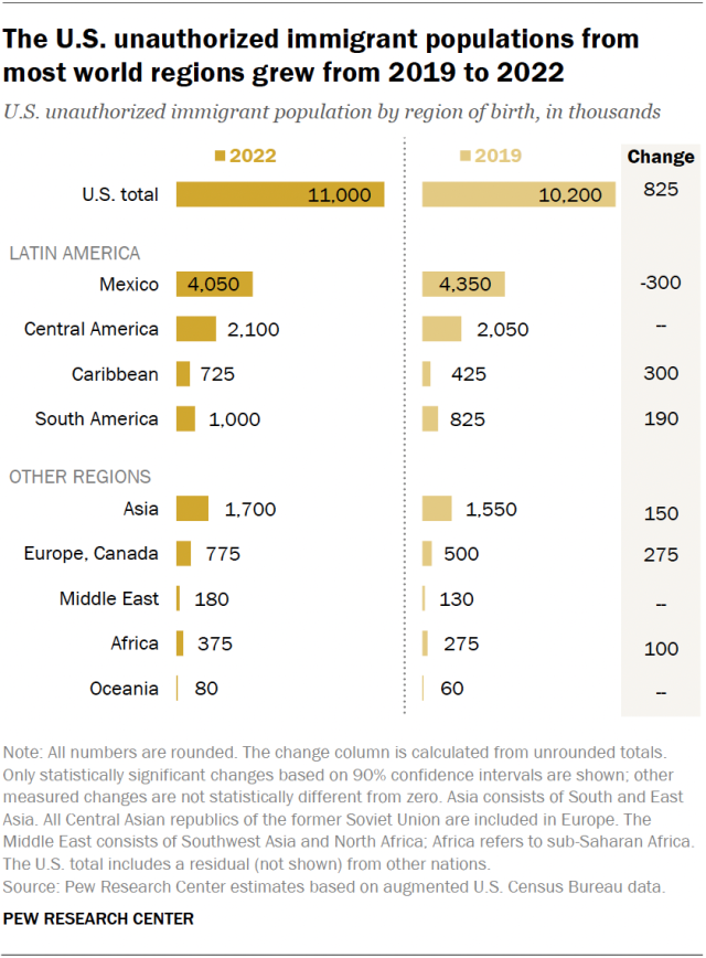 A bar chart showing that the U.S. unauthorized immigrant populations from most world regions grew from 2019 to 2022.