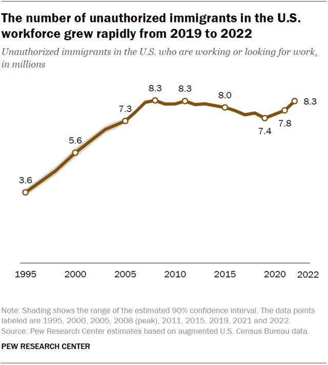 A line chart showing the number of unauthorized immigrants in the U.S. workforce grew rapidly from 2019 to 2022.