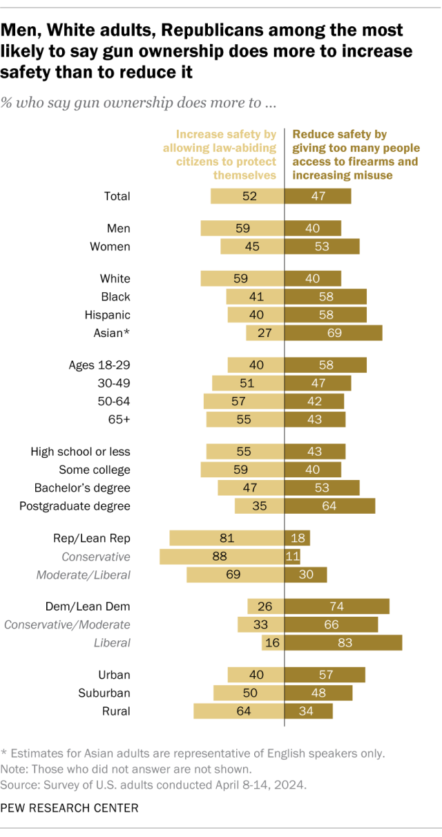 A diverging bar chart showing that men, White adults, Republicans among the most likely to say gun ownership does more to increase safety than to reduce it.