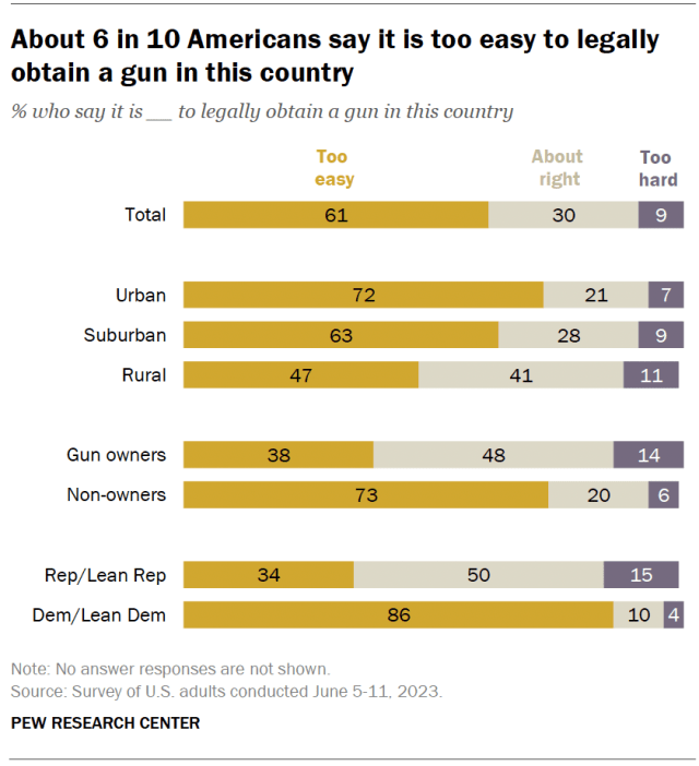 A horizontal bar chart showing that about 6 in 10 Americans say it is too easy to legally obtain a gun in this country.