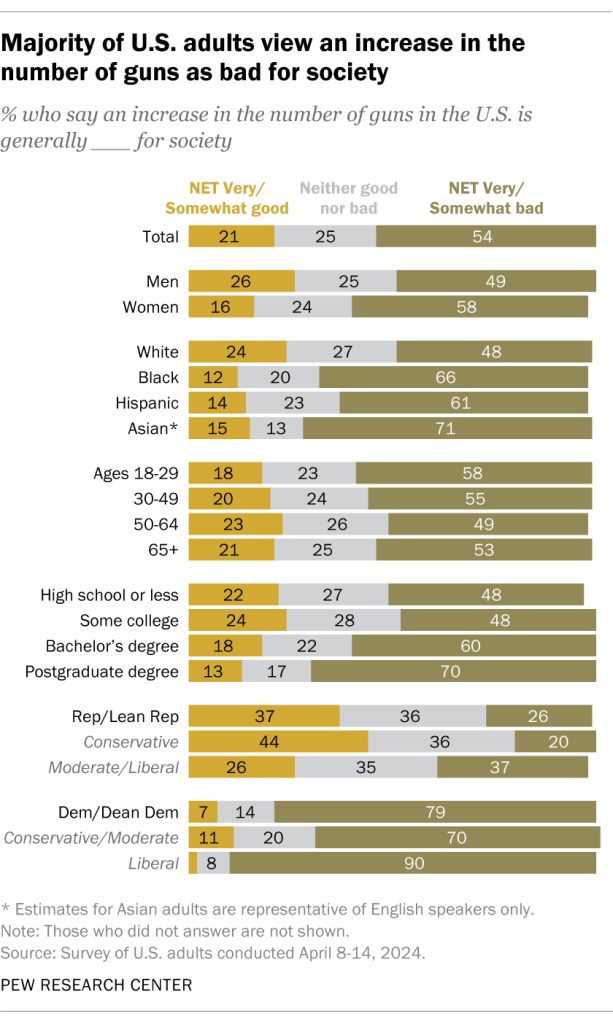 Majority of U.S. adults view an increase in the number of guns as bad for society