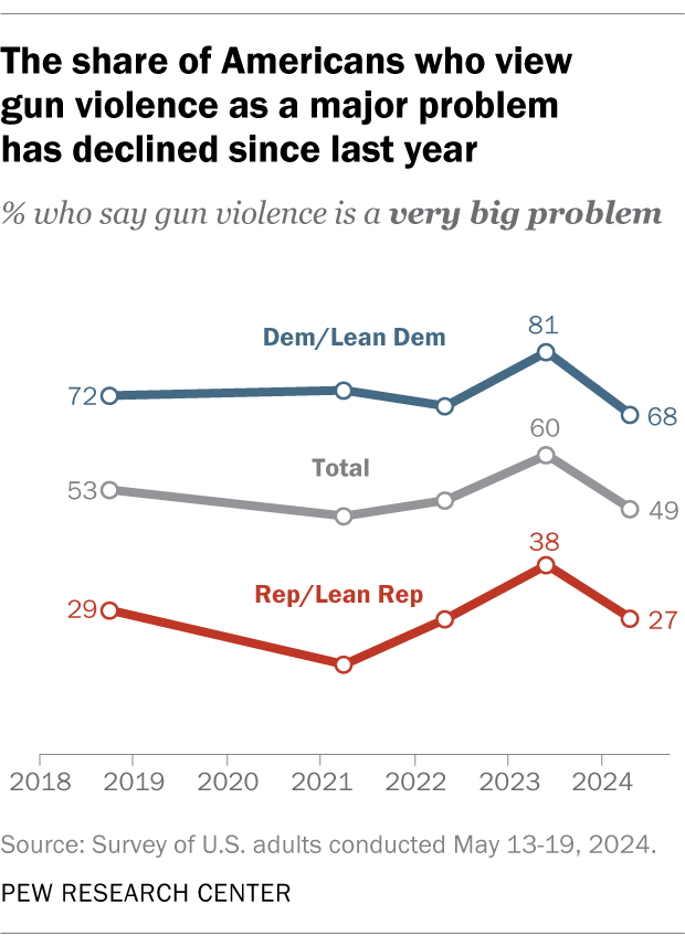 A line chart showing that the share of Americans who view gun violence as a major problem has declined since last year.
