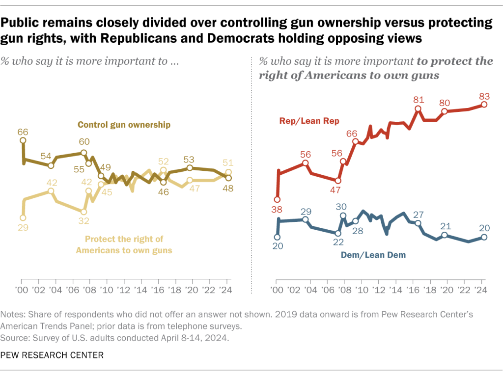 Public remains closely divided over controlling gun ownership versus protecting gun rights, with Republicans and Democrats holding opposing views