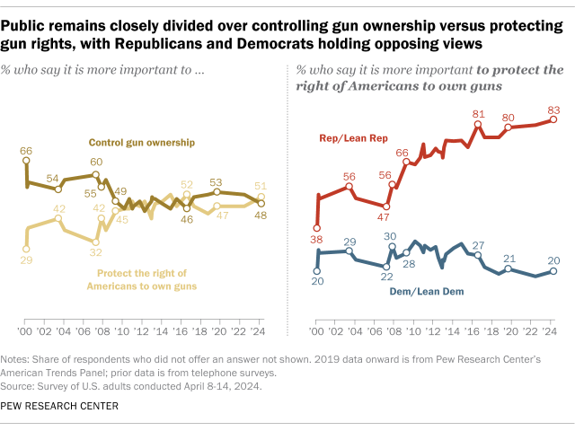 Line charts showing that the public remains closely divided over controlling gun ownership versus protecting gun rights, with Republicans and Democrats holding opposing views.