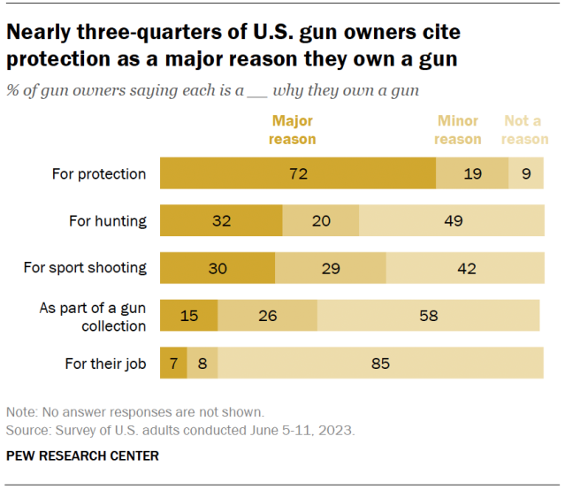 A horizontal stacked bar chart showing that nearly three-quarters of U.S. gun owners cite protection as a major reason they own a gun.