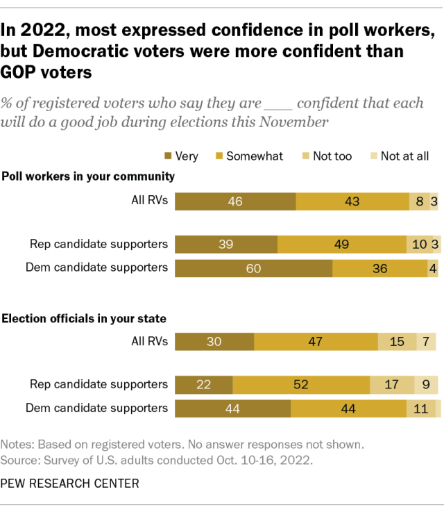 A horizontal stacked bar chart showing that, in 2022, most expressed confidence in poll workers, but Democratic voters were more confident than GOP voters.