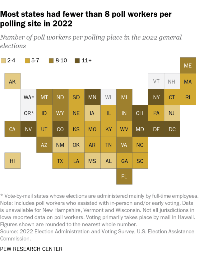A map showing that most states had fewer than 8 poll workers per polling site in 2022.