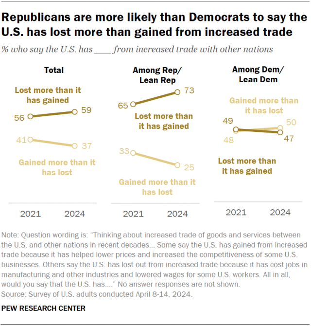 Line charts showing that Republicans are more likely than Democrats to say the U.S. has lost more than gained from increased trade.