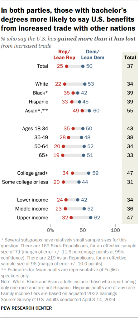 In both parties, those with bachelor’s degrees more likely to say U.S. benefits from increased trade with other nations