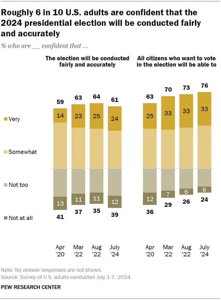 Roughly six-in-ten U.S. adults are confident that the 2024 presidential election will be conducted fairly and accurately