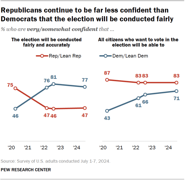 A line chart showing that Republicans continue to be far less confident than Democrats that the election will be conducted fairly.