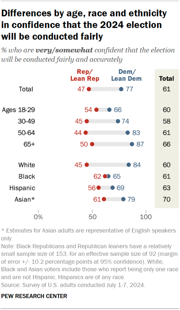 Differences by age, race and ethnicity  in confidence that the 2024 election will be conducted fairly