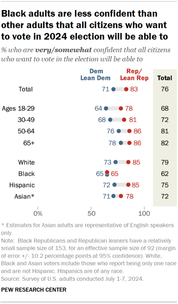 Black adults are less confident than other adults that all citizens who want to vote in 2024 election will be able to