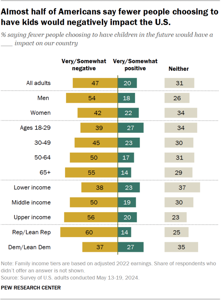 Almost half of Americans say fewer people choosing to have kids would negatively impact the U.S.