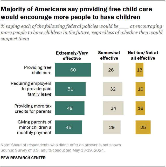 A bar chart showing that a majority of Americans say providing free child care would encourage more people to have children.