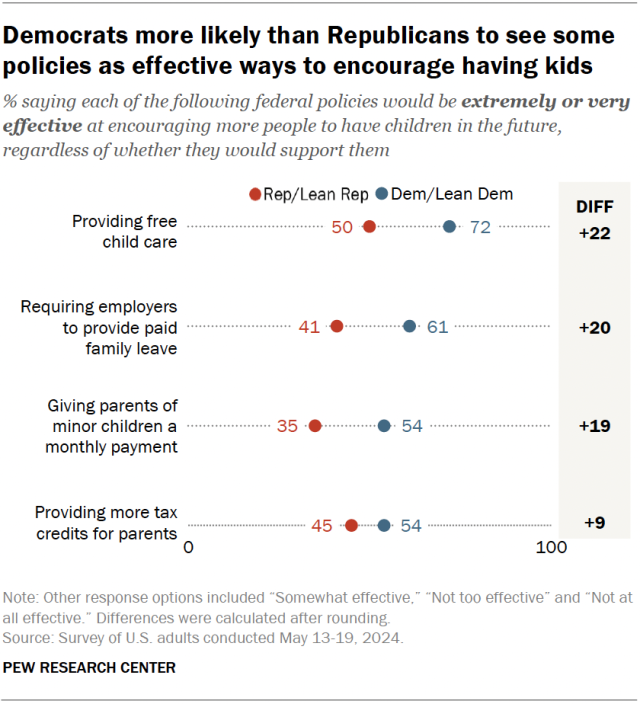 A dot plot showing that Democrats more likely than Republicans to see some policies as effective ways to encourage having kids.
