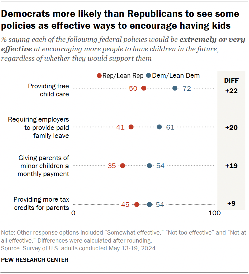 Democrats more likely than Republicans to see some policies as effective ways to encourage having kids