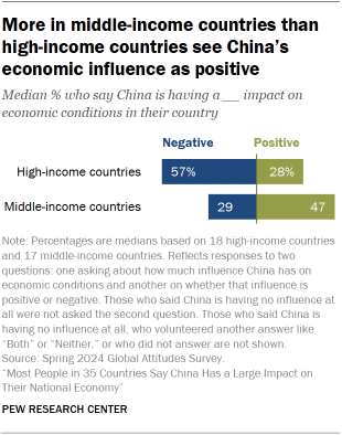 A bar chart showing that More in middle-income countries than high-income countries see China’s economic influence as positive