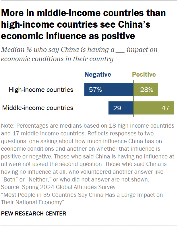 More in middle-income countries than high-income countries see China’s economic influence as positive