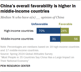 A bar chart showing that China’s overall favorability is higher in middle-income countries
