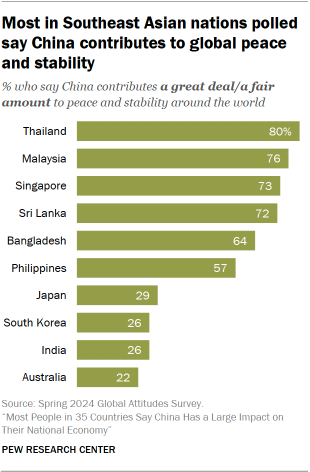A bar chart showing that Most in Southeast Asian nations polled say China contributes to global peace and stability