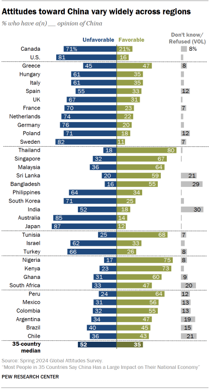 A bar chart showing that Attitudes toward China vary widely across regions