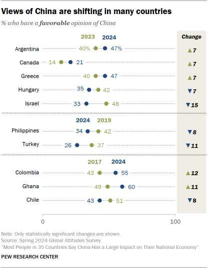 A dot plot showing that Views of China are shifting in many countries