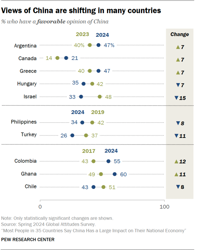 Views of China are shifting in many countries