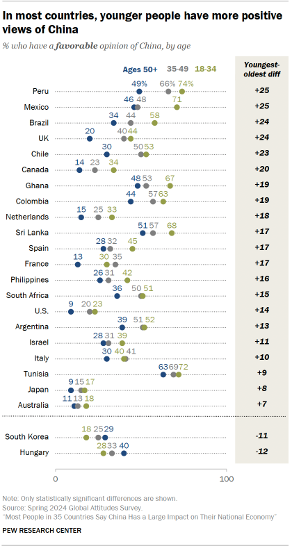 A dot plot showing that In most countries, younger people have more positive views of China