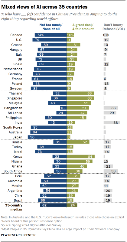 A bar chart showing that there are Mixed views of Xi across 35 countries