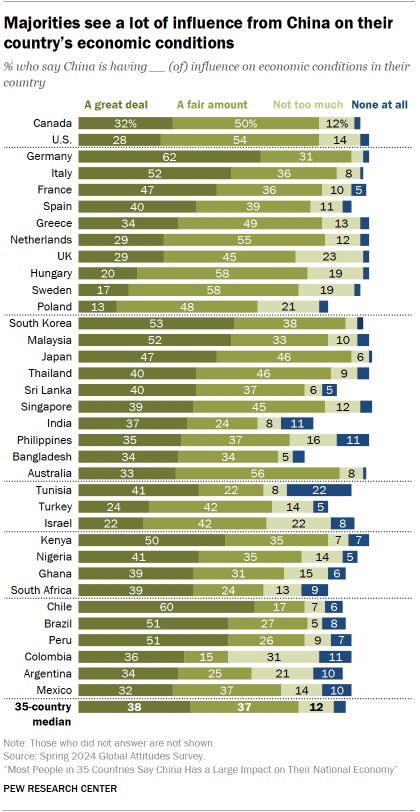 A bar chart showing that Majorities see a lot of influence from China on their country’s economic conditions