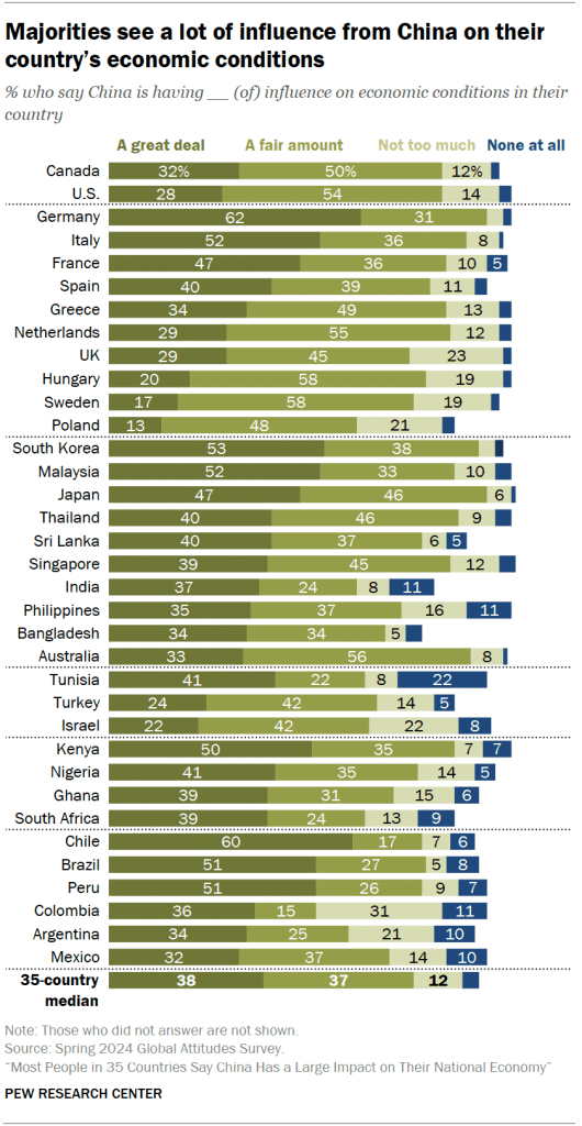 Majorities see a lot of influence from China on their country’s economic conditions