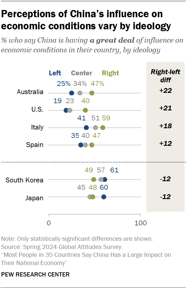 Perceptions of China’s influence on economic conditions vary by ideology