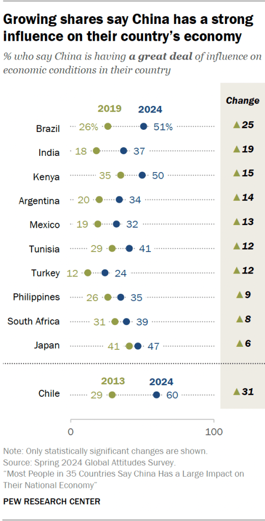 Growing shares say China has a strong influence on their country’s economy