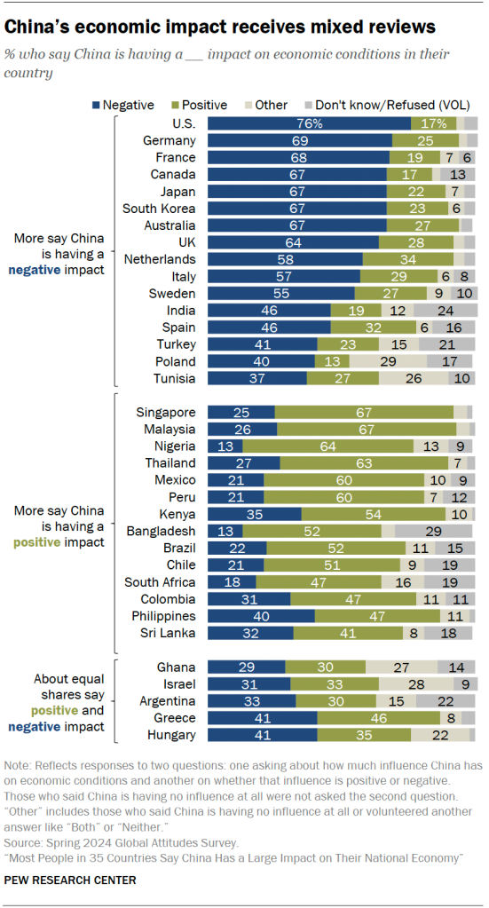 China’s economic impact receives mixed reviews