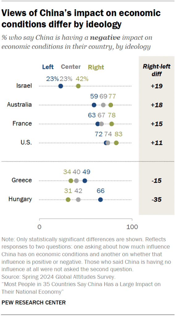 Views of China’s impact on economic conditions differ by ideology