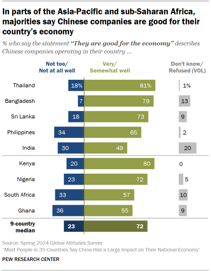 A bar chart showing that In parts of the Asia-Pacific and sub-Saharan Africa, majorities say Chinese companies are good for their country’s economy