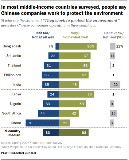 A bar chart showing that In most middle-income countries surveyed, people say Chinese companies work to protect the environment