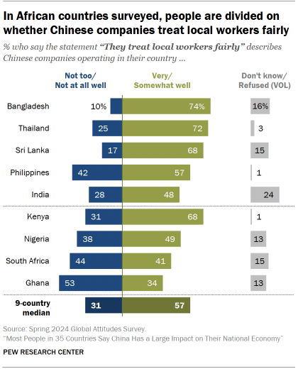 A bar chart showing that In African countries surveyed, people are divided on whether Chinese companies treat local workers fairly