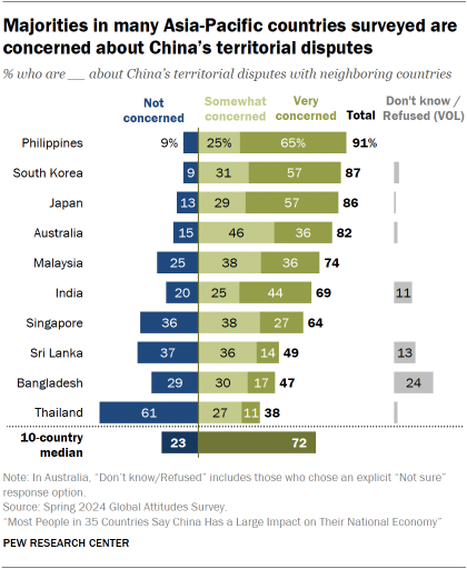 A bar chart showing that Majorities in many Asia-Pacific countries surveyed are concerned about China’s territorial disputes