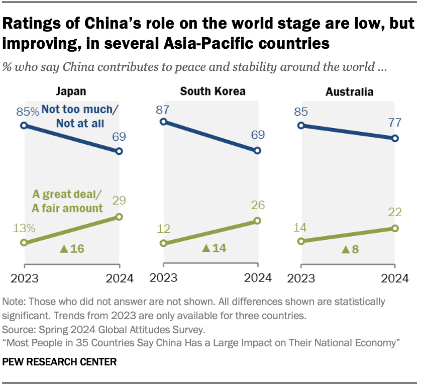 Ratings of China’s role on the world stage are low, but improving, in several Asia-Pacific countries