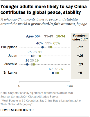 A dot plot showing that Younger adults are more likely to say China contributes to global peace, stability