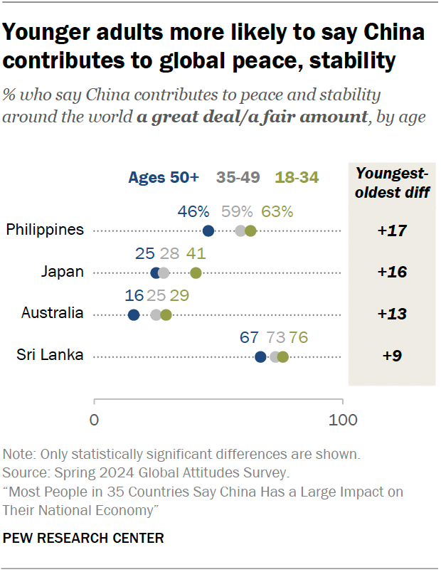 Younger adults more likely to say China contributes to global peace, stability