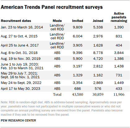 A table showing American Trends Panel recruitment surveys