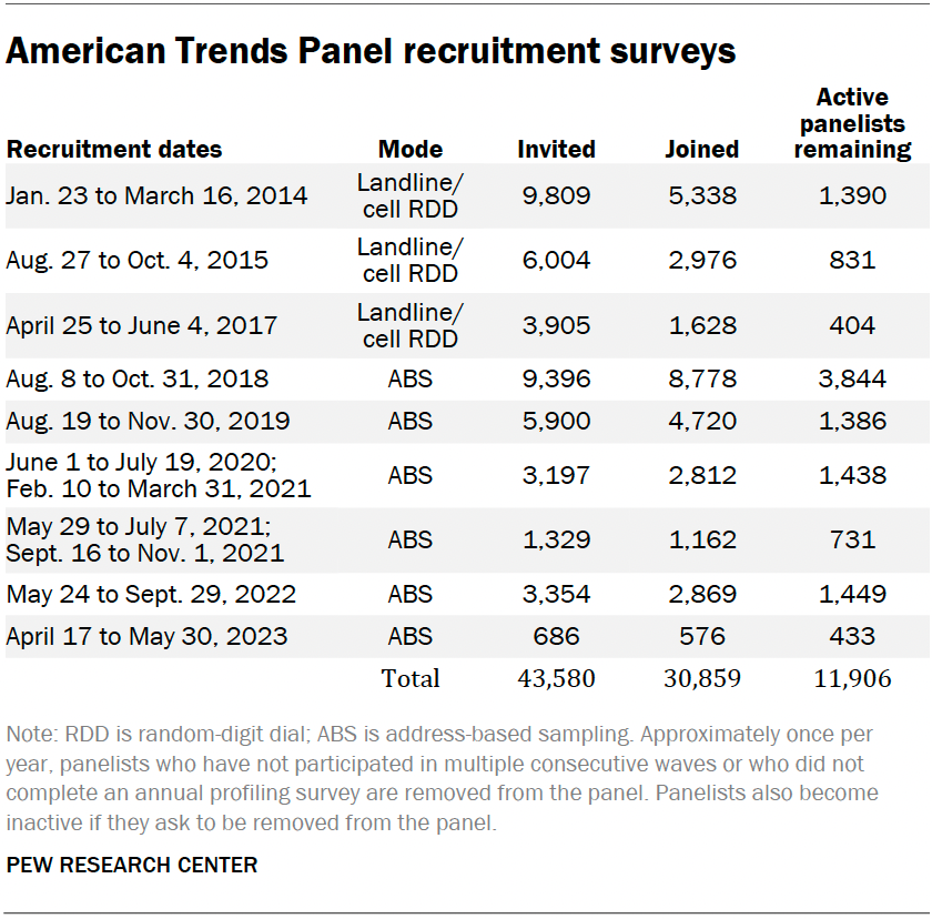 American Trends Panel recruitment surveys