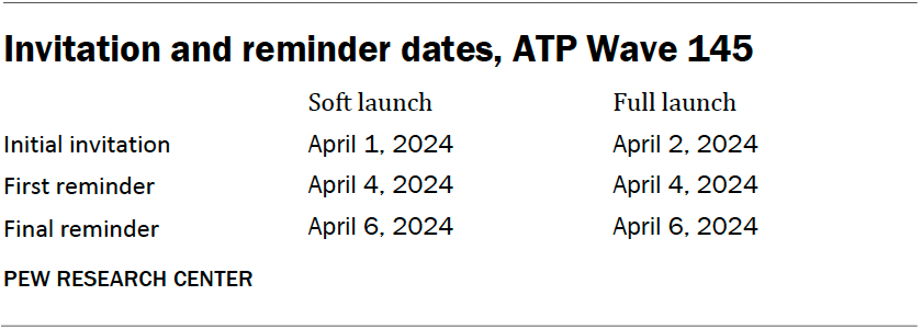 Invitation and reminder dates, ATP Wave 145