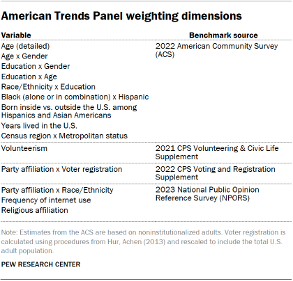 A table showing American Trends Panel weighting dimensions