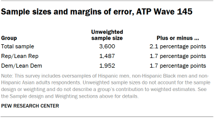 A table showing Sample sizes and margins of error, ATP Wave 145