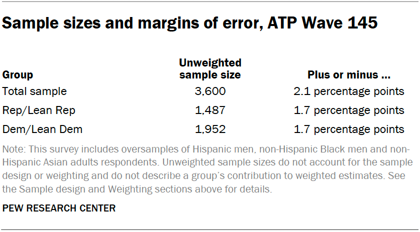 Sample sizes and margins of error, ATP Wave 145